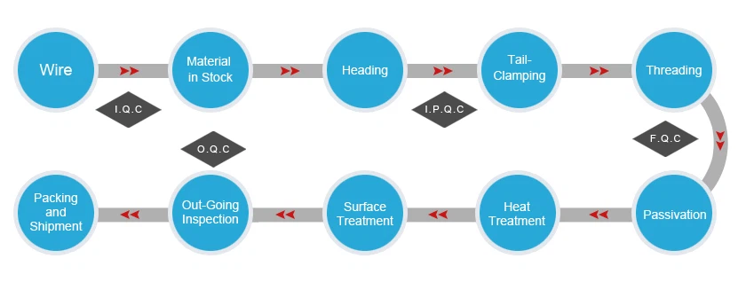 Screws Production Process
