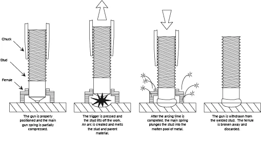 Equipment And Equipment Requirements For Stud Welding