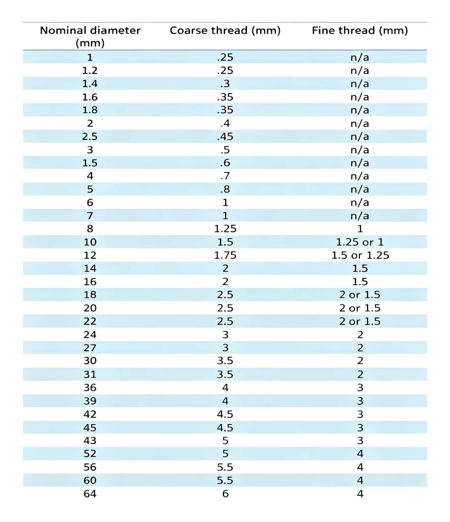 What Are The Standards For Bolts?