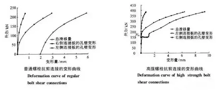 Stress-strain curves of ordinary bolts and high-strength bolts under working conditions