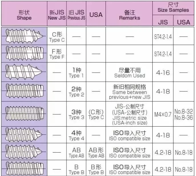 Types of special self-tapping screws and the use of thread rubbing boards