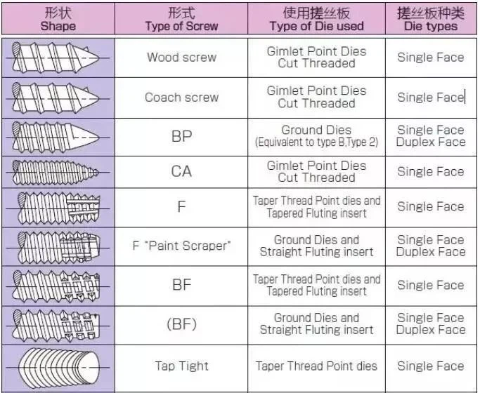 Fasteners | Introduction To Self-tapping Screws